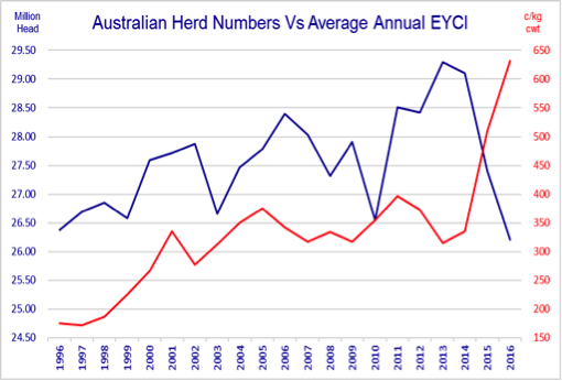 Herd no vs annual EYCI1996