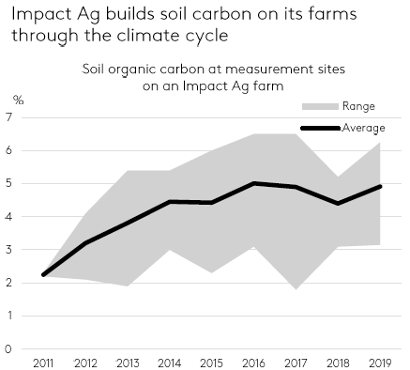 Building carbon on farms